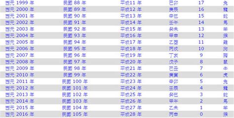 民國69年屬什麼|民國69年是西元幾年？民國69年是什麼生肖？民國69年幾歲？